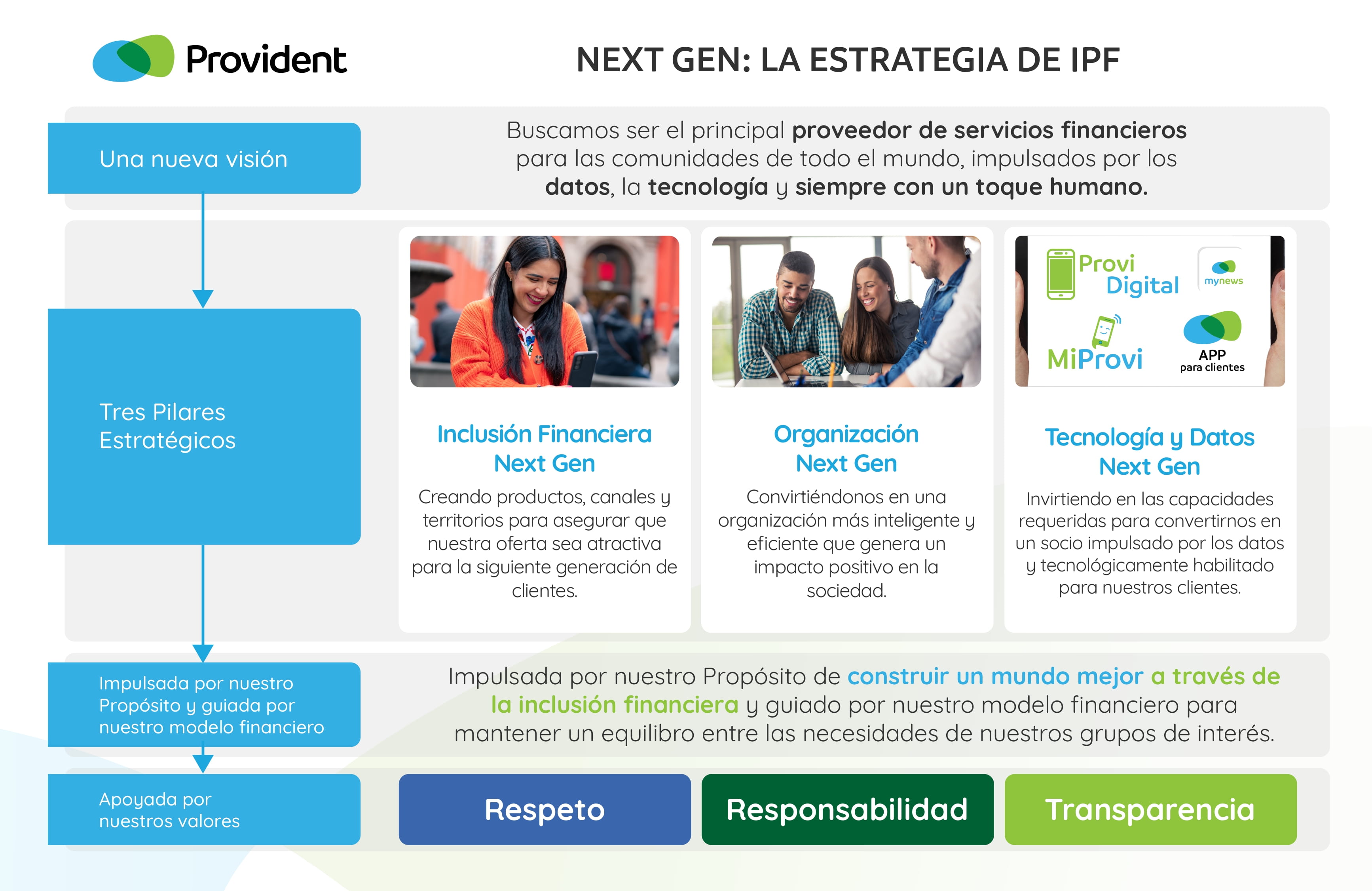 Nuestra estrategia Next Gen